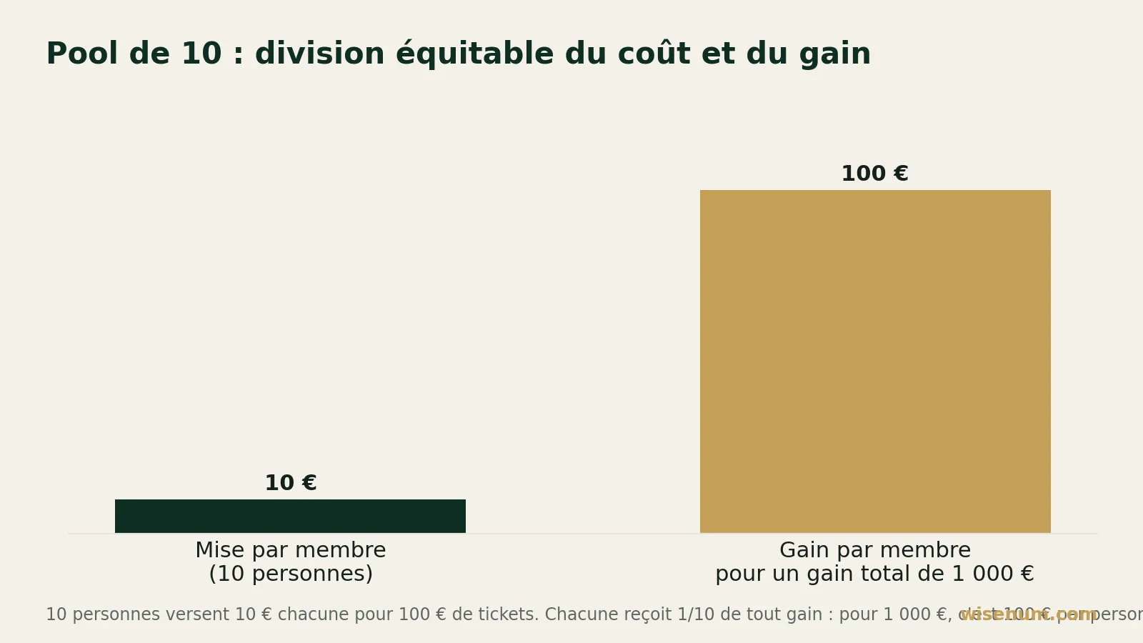 Graphique en barres : 10 personnes qui versent 10 € chacune pour 100 € de tickets reçoivent chacune 1/10 de tout gain, soit 100 € pour un gain total de 1 000 €.