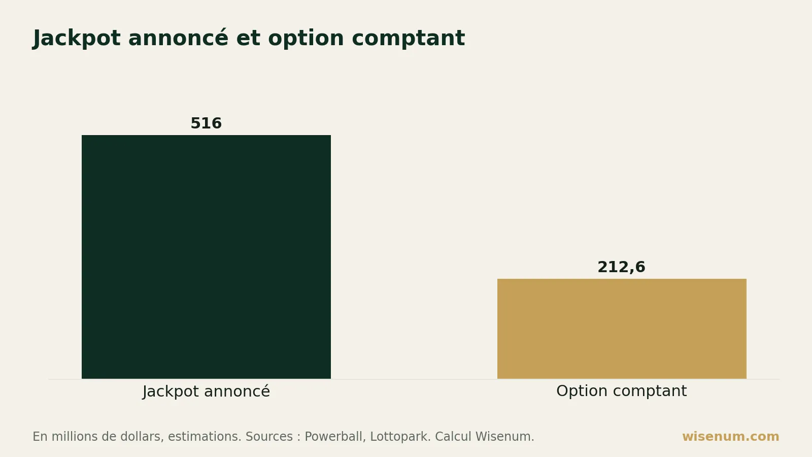 Graphique en barres : le jackpot Powerball annoncé est de 516 millions de dollars, mais l'option comptant n'est que de 212,6 millions, soit environ 41 % du montant affiché.