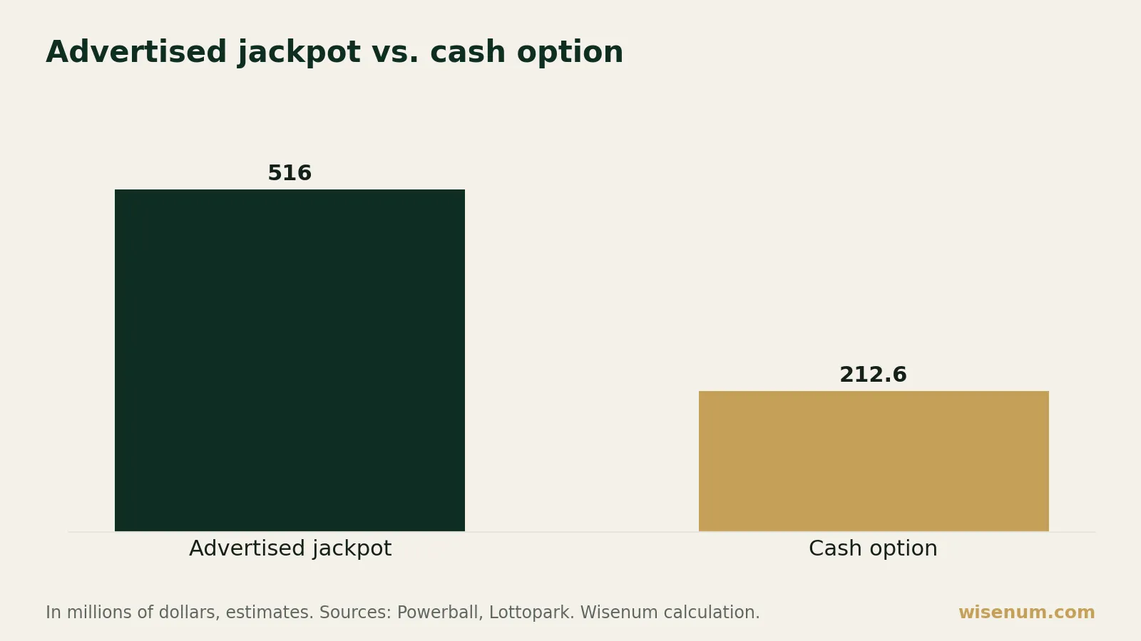 Bar chart: the advertised Powerball jackpot is $516 million, but the cash option is only $212.6 million, which is about 41% of the advertised amount.