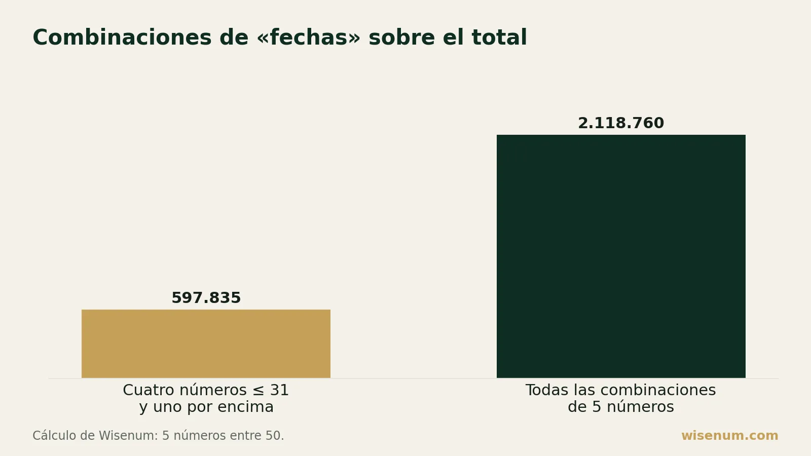 Gráfico: 597.835 de las 2.118.760 combinaciones tienen exactamente cuatro números ≤ 31 (días del mes) y uno por encima, es decir, el 28,2 %.