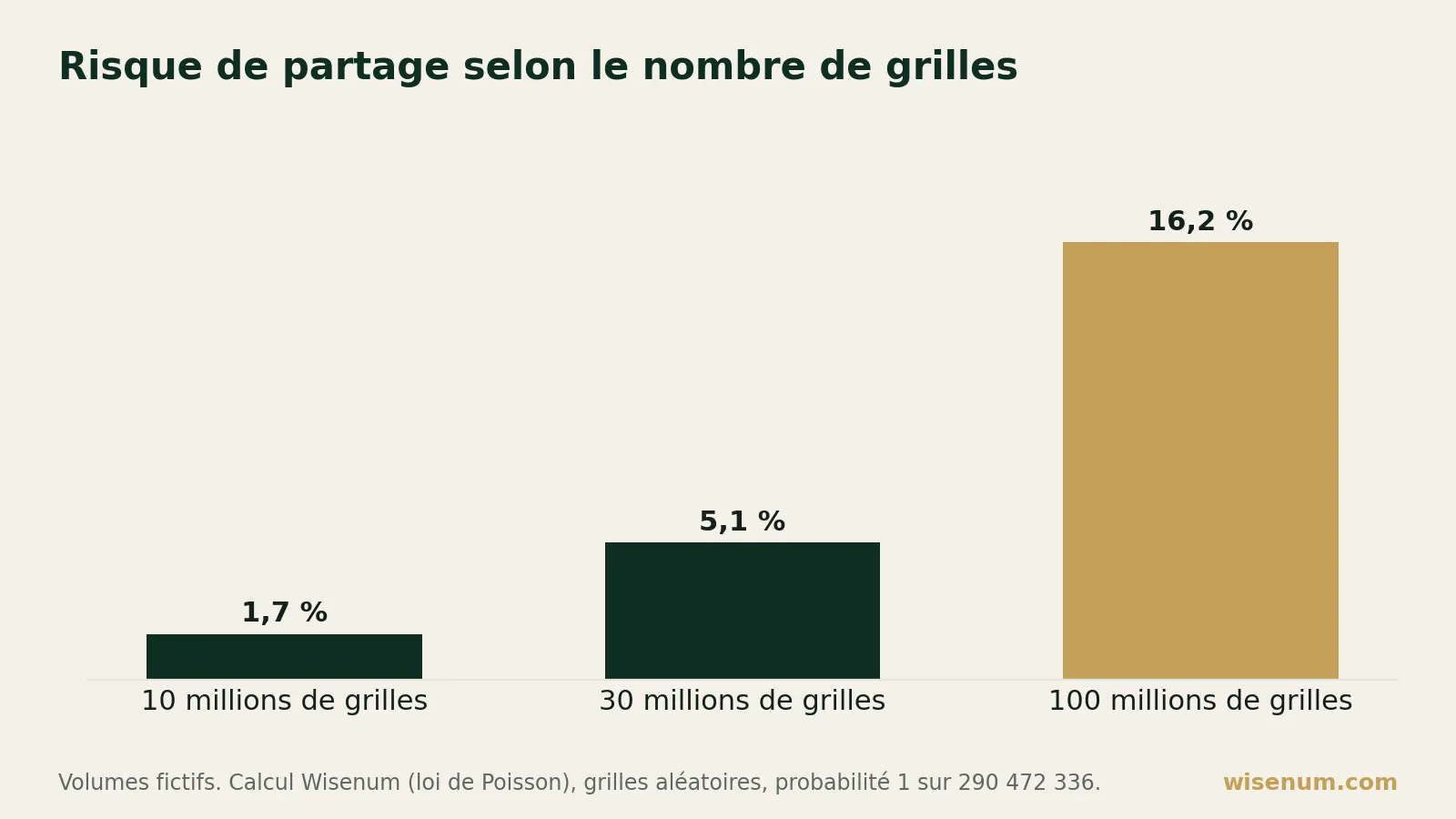 Graphique en barres : le risque de partage du jackpot, sachant qu'il y a un gagnant, passe d'environ 1,7 % avec 10 millions de grilles jouées, à 5,1 % avec 30 millions, et à 16,2 % avec 100 millions.
