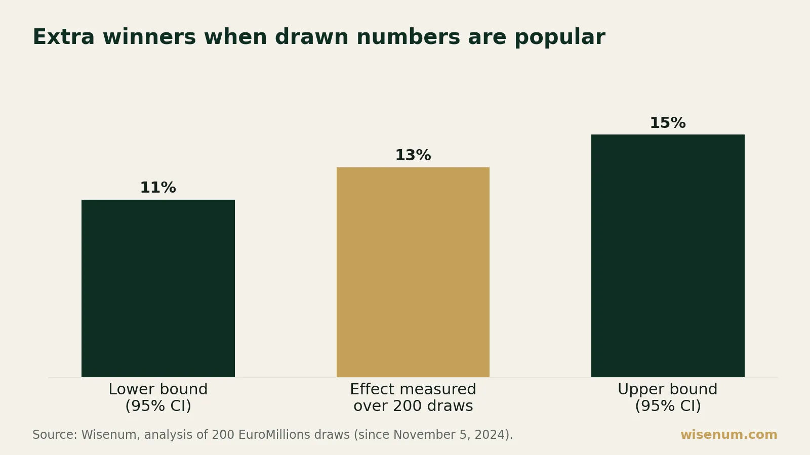 Bar chart: when the drawn numbers are among the most played, there are on average 13% more winners, at equal participation (95% interval: 11% to 15%). A pool makes no difference to it.