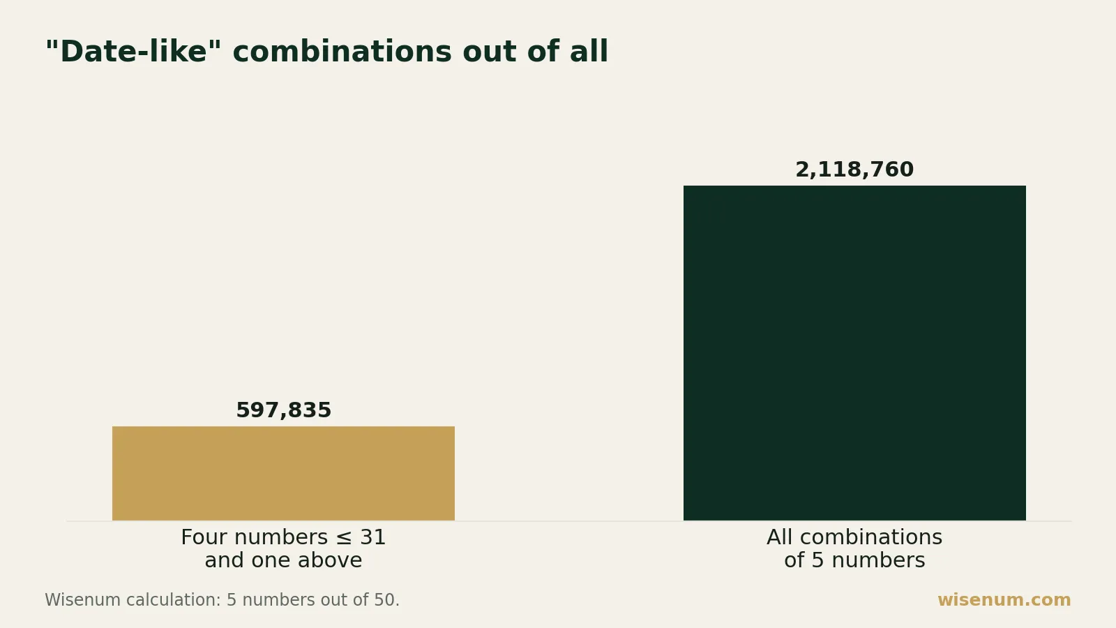 Chart: 597,835 of 2,118,760 combinations have exactly four numbers ≤ 31 (days of a month) and one above, or 28.2%.