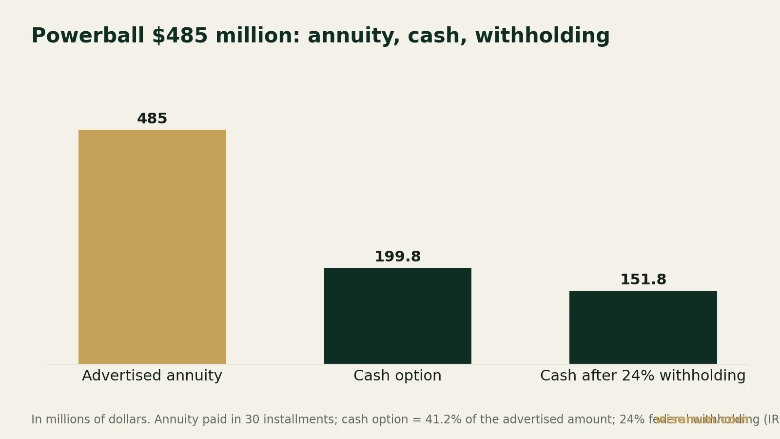 Bar chart, in millions of dollars: 485 for the advertised annuity, 199.8 for the cash option and about 151.8 for the cash option after the 24% federal withholding.
