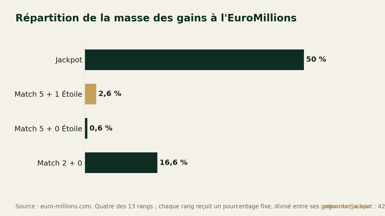 Graphique en barres horizontales : à l'EuroMillions, le jackpot reçoit 50 % de la masse des gains, le Match 5 + 1 Étoile 2,61 %, le Match 5 + 0 Étoile 0,61 %, et le Match 2 + 0 16,59 %.