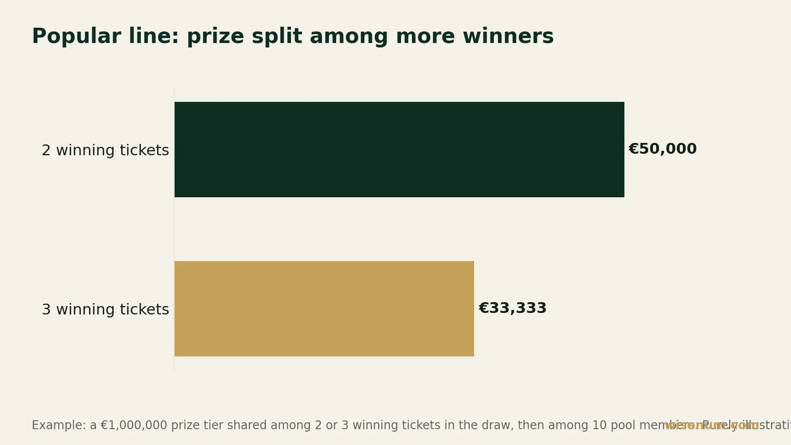 Horizontal bar chart: with 2 winning tickets, each member of the 10-person pool receives €50,000. With 3 winning tickets, each member receives about €33,333.