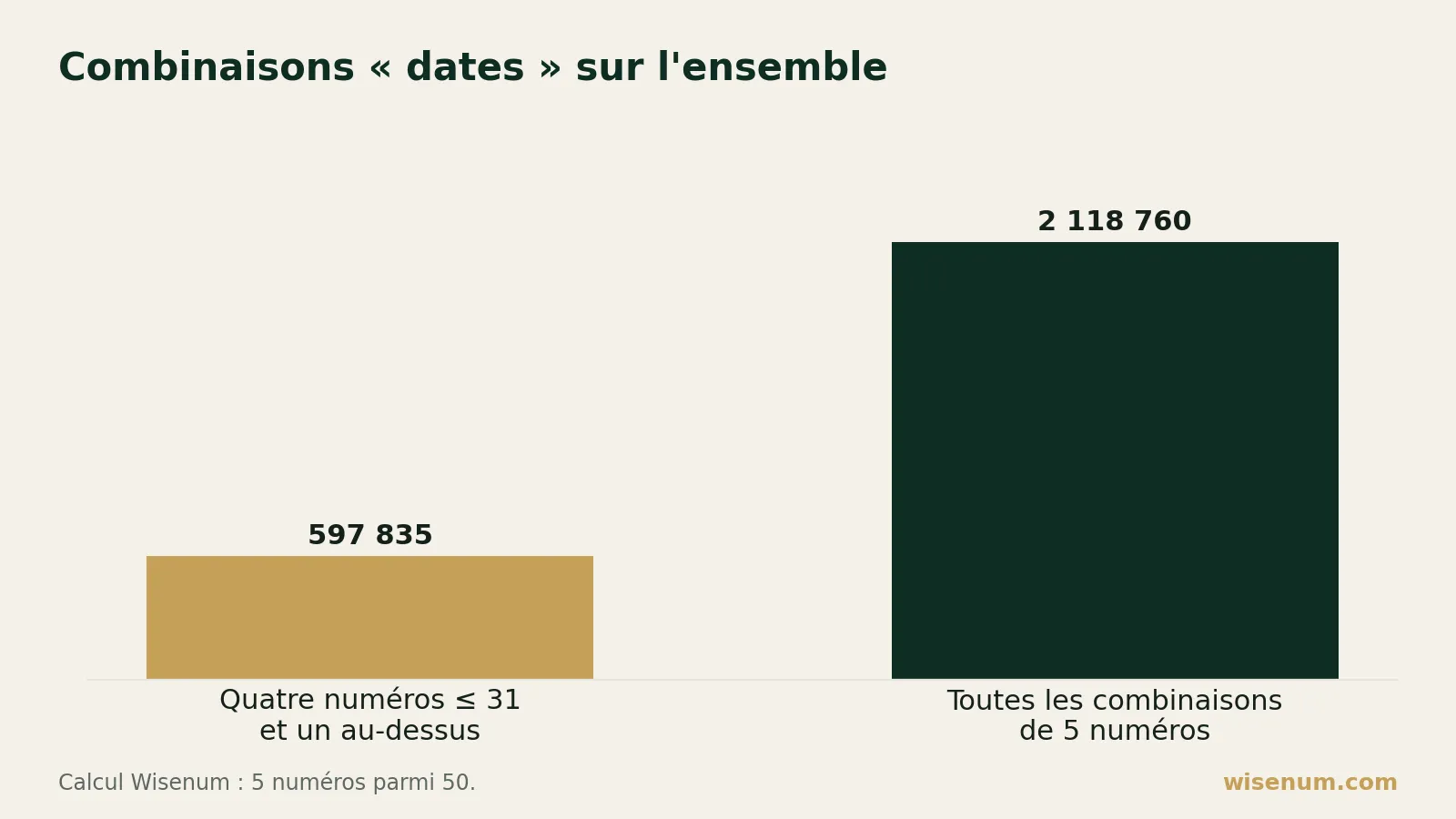 Graphique : 597 835 combinaisons sur 2 118 760 ont exactement quatre numéros ≤ 31 (jours du mois) et un au-dessus, soit 28,2 %.