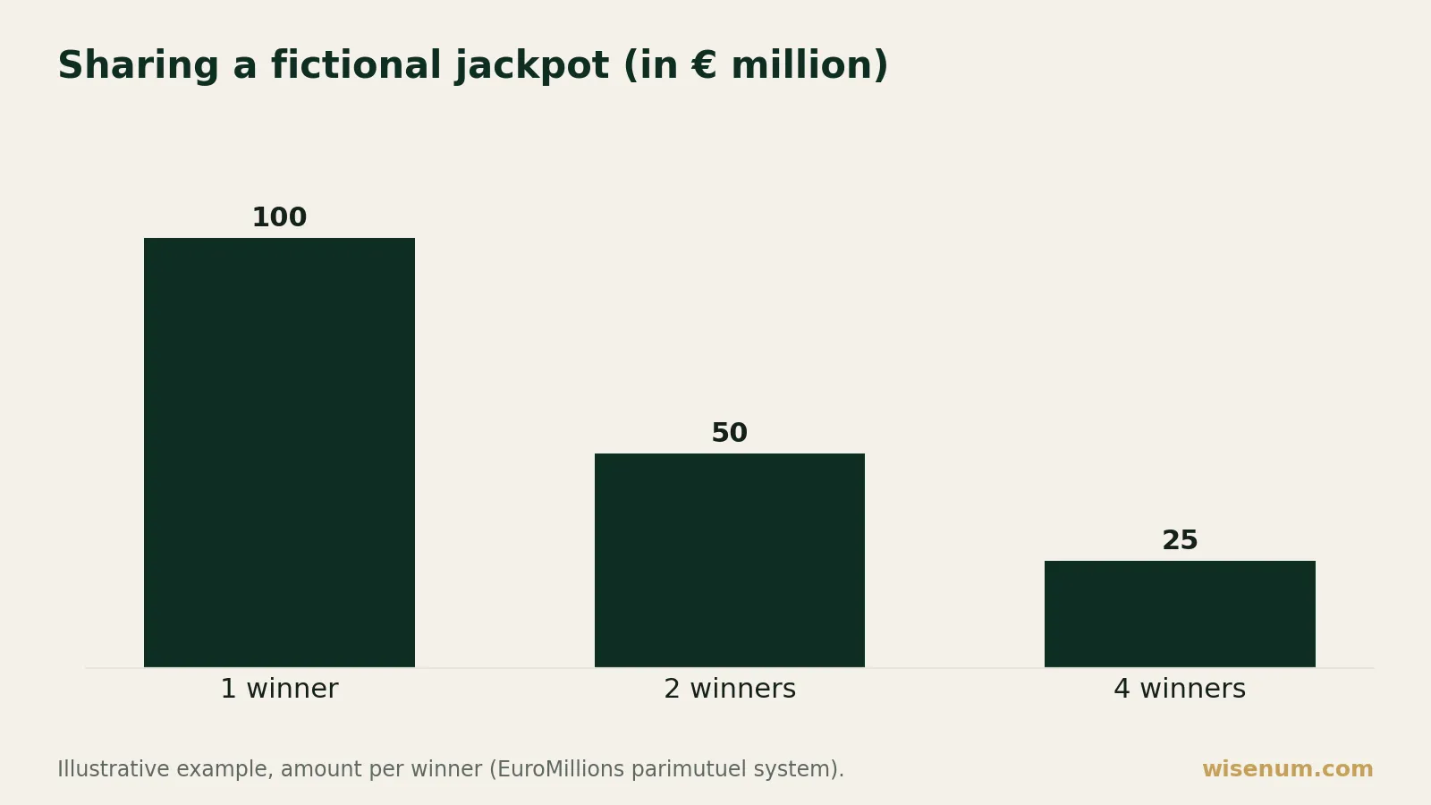 Chart: a fictional €100 million jackpot goes in full to a single winner, and is split into €50 million each for 2 winners or €25 million each for 4 winners