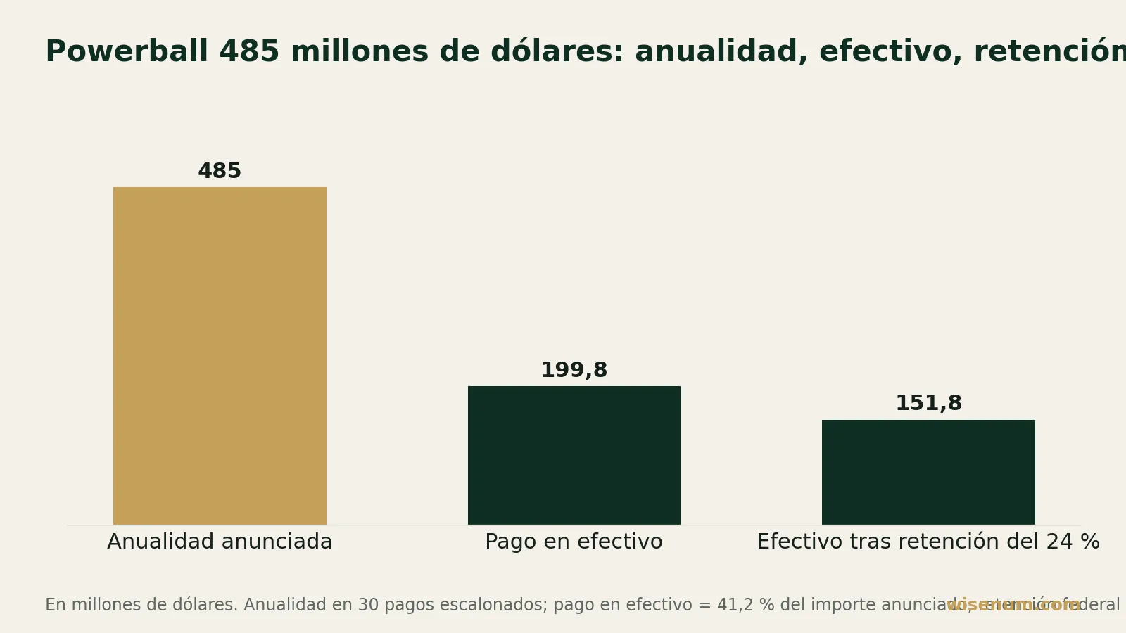 Gráfico de barras, en millones de dólares: 485 para la anualidad anunciada, 199,8 para el pago en efectivo y unos 151,8 para el efectivo tras la retención federal del 24 %.