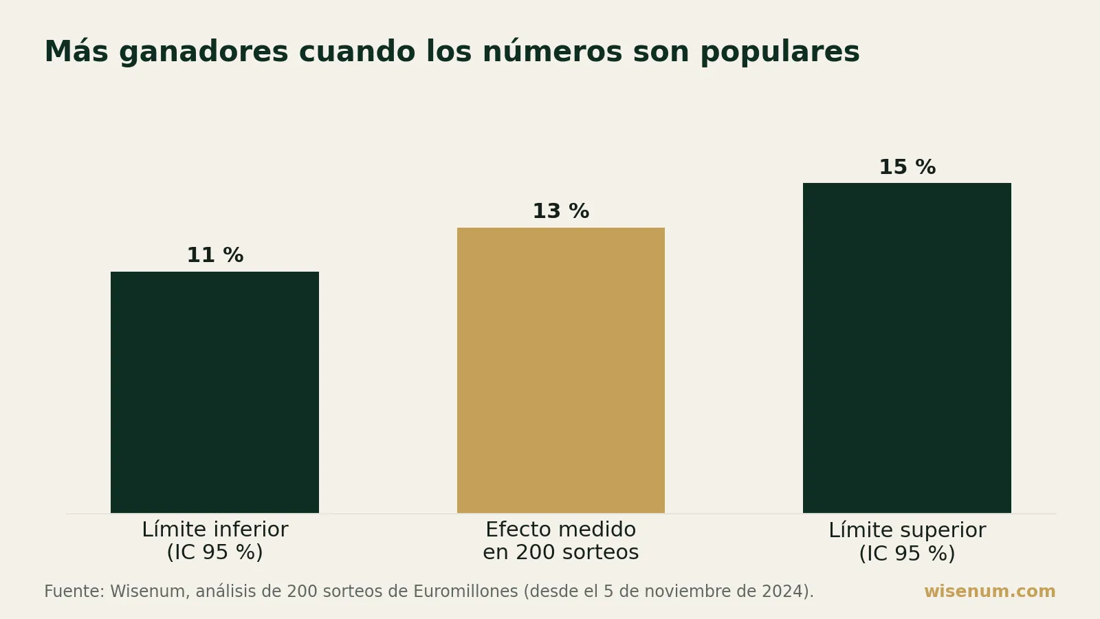 Gráfico de barras: cuando los números extraídos están entre los más jugados, hay de media un 13 % más de ganadores, con la misma participación (intervalo del 95 %: del 11 % al 15 %). Un pool no cambia nada.
