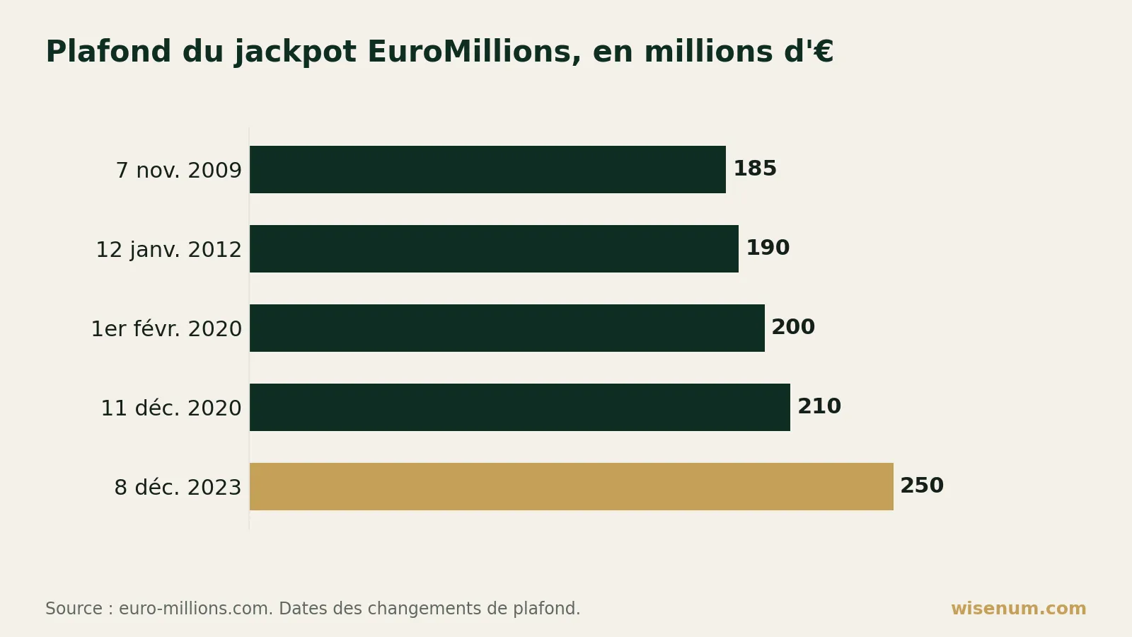 Graphique : jalons du plafond du jackpot EuroMillions, de 185 millions d'€ le 7 novembre 2009 à 250 millions d'€ le 8 décembre 2023, avec 190 millions d'€ le 12 janvier 2012, 200 millions d'€ le 1er février 2020 et 210 millions d'€ le 11 décembre 2020.