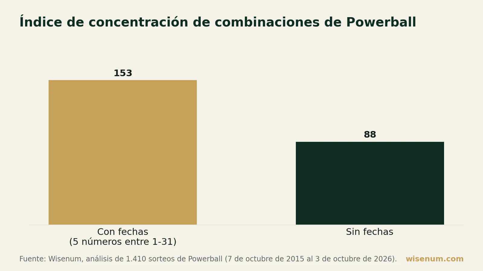 Gráfico de barras: cuando los cinco números principales de Powerball pueden ser todos fechas (1 a 31), el índice de popularidad mide 153. Cuando la combinación no tiene números entre el 1 y el 31, el índice es 88.