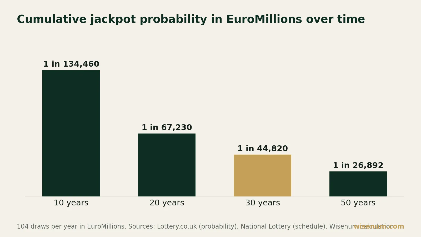Bar chart: cumulative probability of having won the EuroMillions jackpot by playing the same line in every draw, by length of play. After 10 years: 1 in 134,460. After 20 years: 1 in 67,230. After 30 years: 1 in 44,820 (highlighted). After 50 years: 1 in 26,892.
