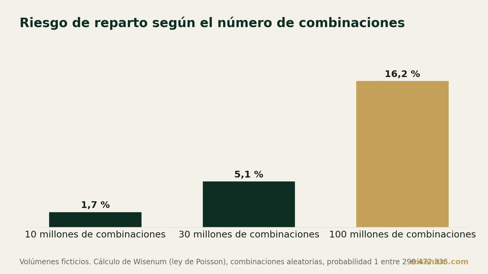 Gráfico de barras: el riesgo de compartir el bote, sabiendo que hay un ganador, sube de aproximadamente el 1,7 % con 10 millones de combinaciones jugadas, al 5,1 % con 30 millones, y al 16,2 % con 100 millones.