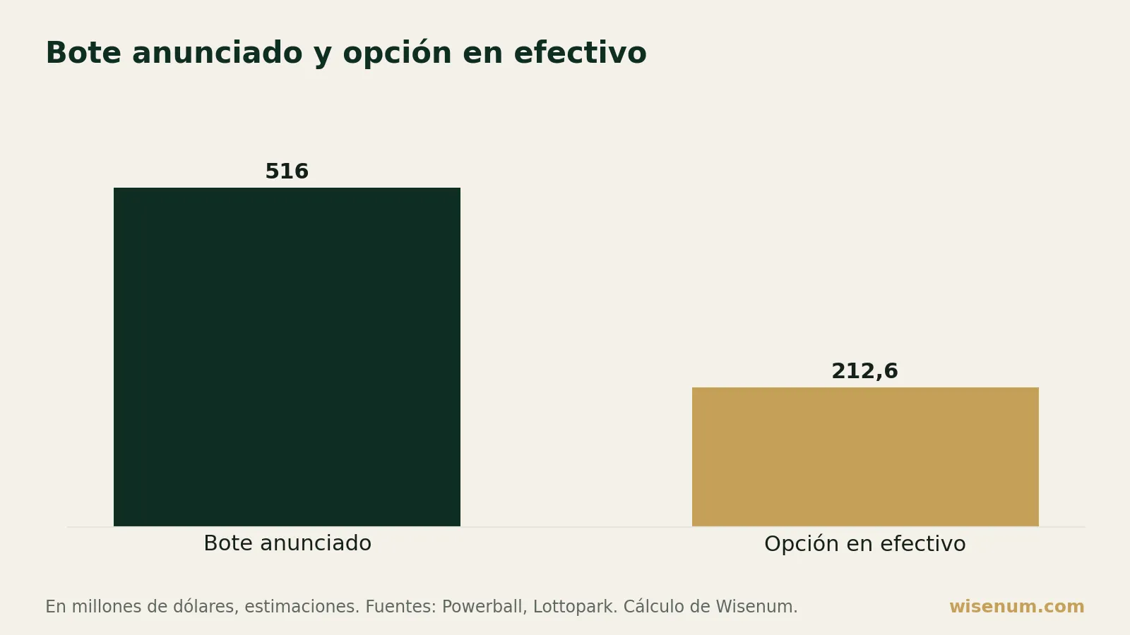 Gráfico de barras: el bote de Powerball anunciado es de 516 millones de dólares, pero la opción en efectivo es solo de 212,6 millones, es decir, alrededor del 41 % del importe anunciado.