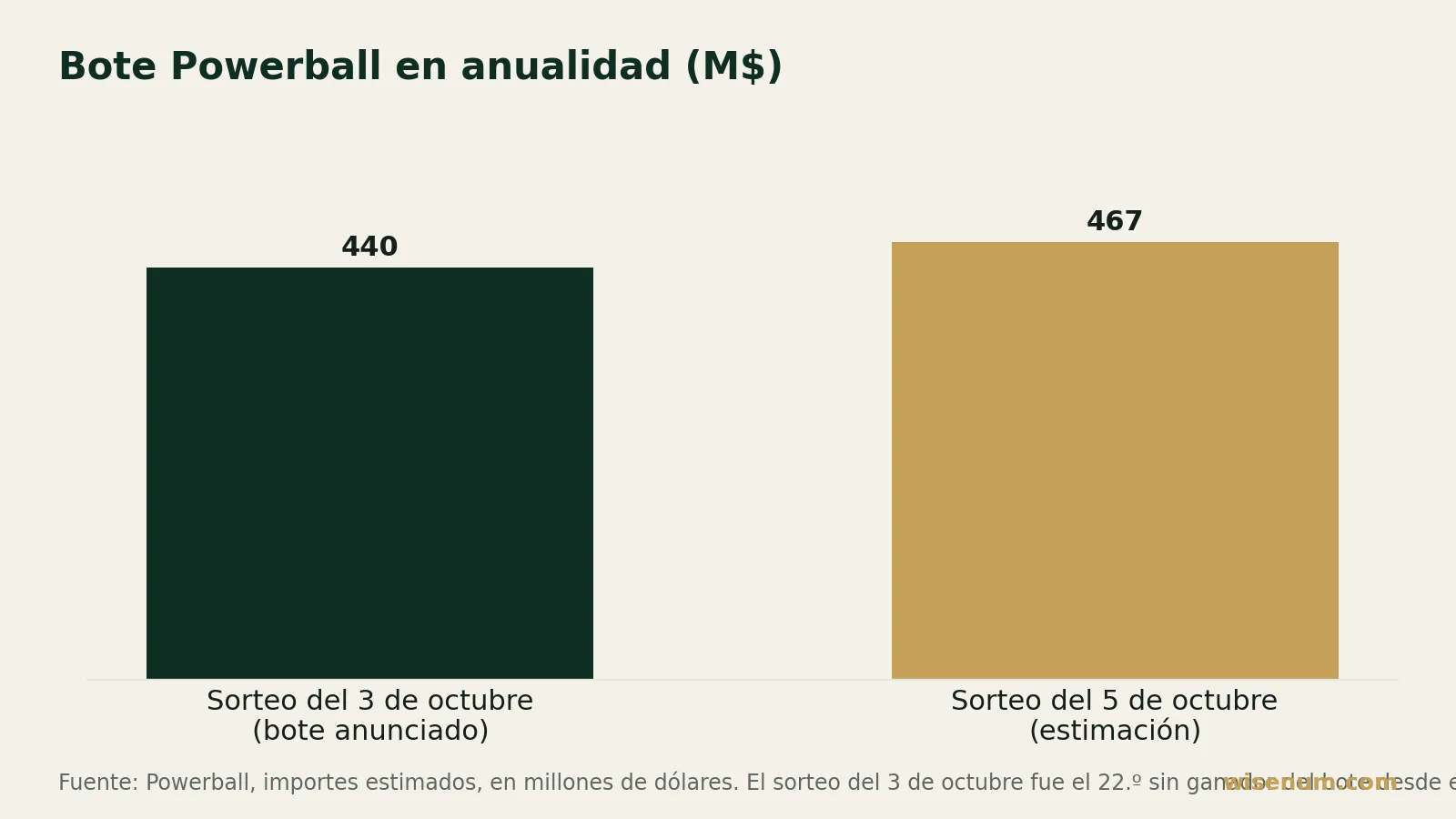 Gráfico: el bote Powerball en anualidad pasa de 440 millones de dólares en el sorteo del 3 de octubre a 467 millones de dólares estimados para el del 5 de octubre, es decir, 27 millones más.