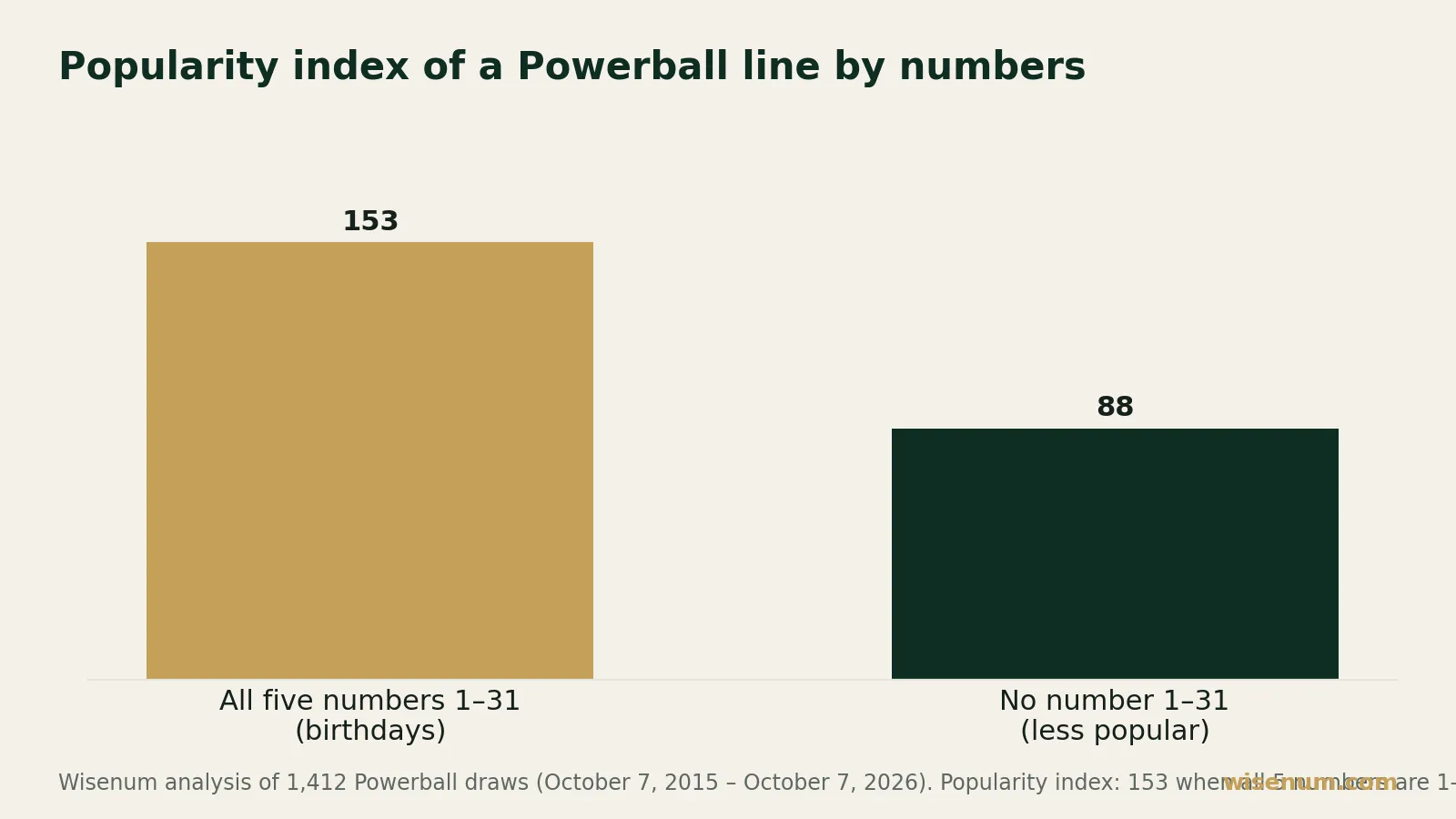 Bar chart: in Powerball, lines whose five main numbers are all between 1 and 31 (birthday dates) have a popularity index of 153, against 88 for lines with none of their numbers in that range.