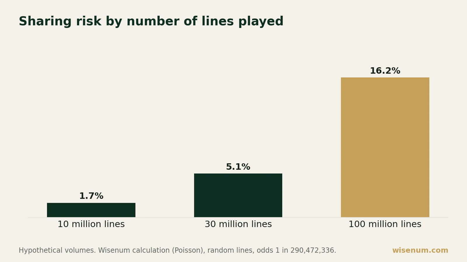 Bar chart: the risk of sharing the jackpot, given that there is a winner, rises from about 1.7% with 10 million lines played, to 5.1% with 30 million, and 16.2% with 100 million.
