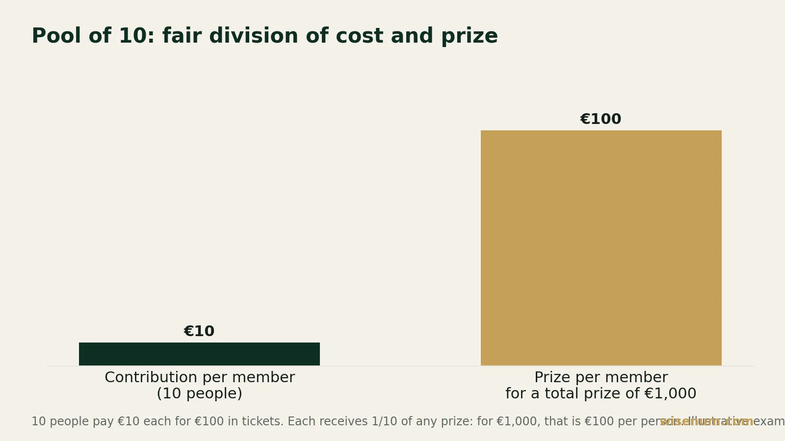 Bar chart: 10 people contributing €10 each for €100 in tickets each receive 1/10 of any prize, or €100 for a total prize of €1,000.