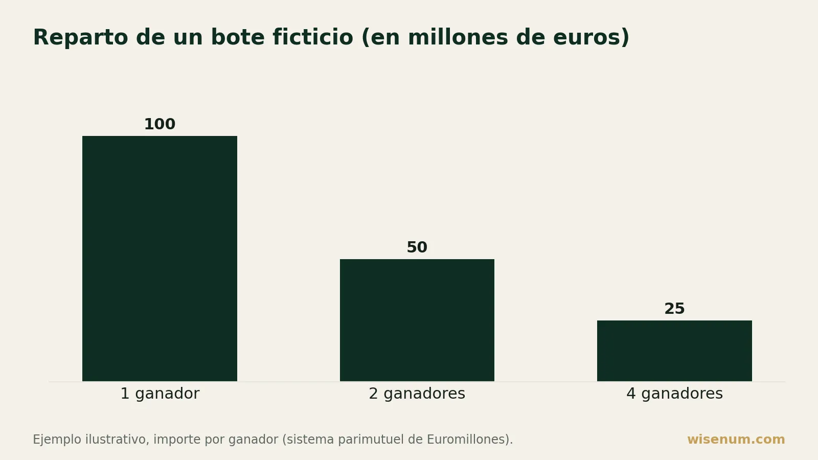 Gráfico: un bote ficticio de 100 millones de euros se lo lleva íntegramente un solo ganador, y se divide en 50 millones cada uno para 2 ganadores o 25 millones cada uno para 4 ganadores