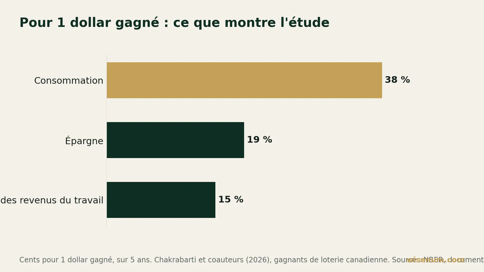 Graphique en barres horizontales : pour 1 dollar gagné à la loterie, selon une étude canadienne sur 5 ans, 38 cents vont à la consommation, 19 cents à l'épargne et 15 cents correspondent à une baisse des revenus du travail.