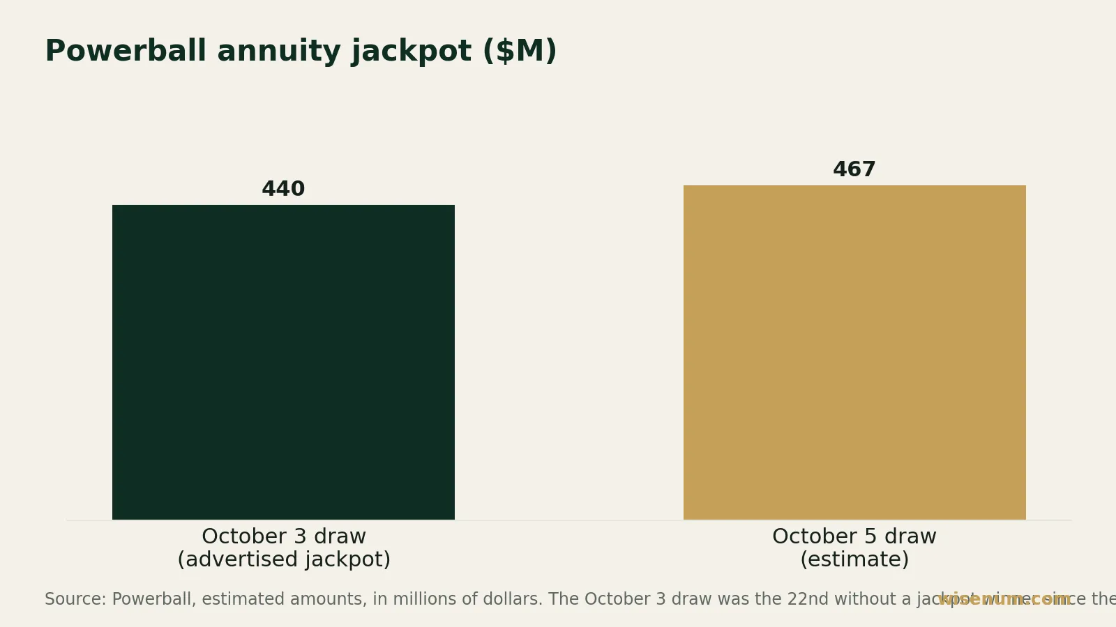 Chart: the Powerball annuity jackpot goes from $440 million for the October 3 draw to an estimated $467 million for the October 5 draw, which is $27 million more.