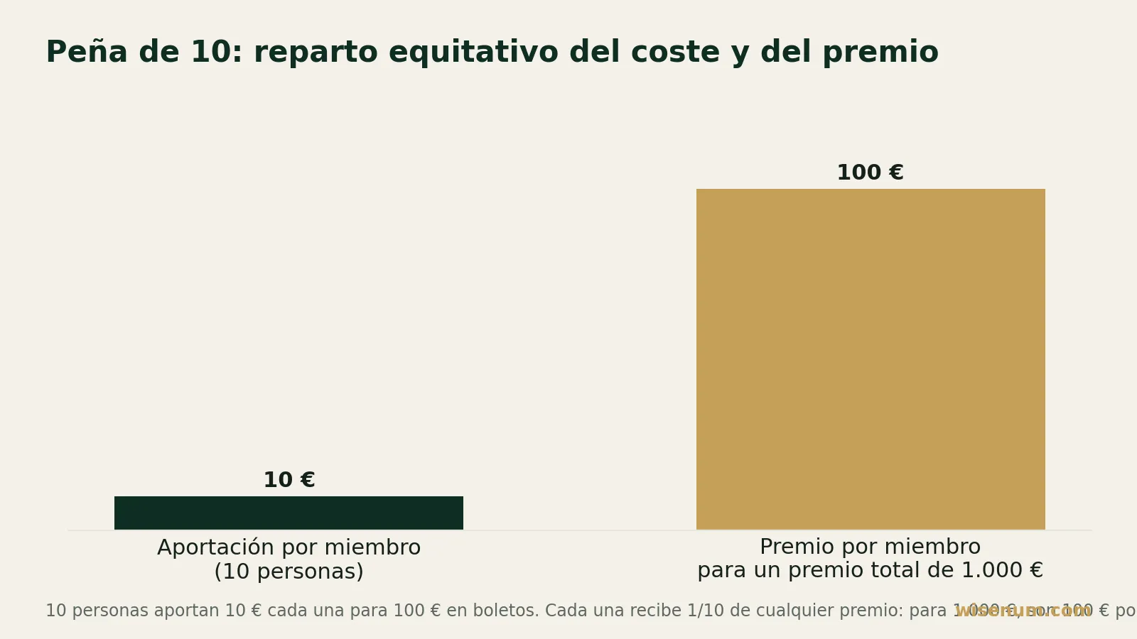 Gráfico de barras: 10 personas que aportan 10 € cada una para 100 € en boletos reciben cada una 1/10 de cualquier premio, o 100 € para un premio total de 1.000 €.