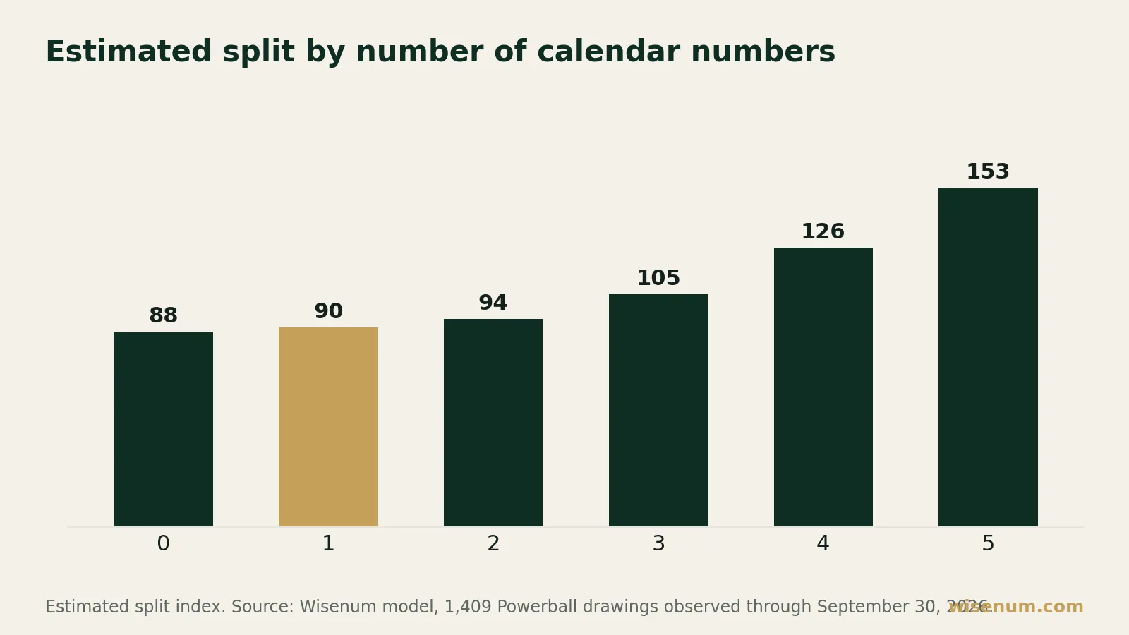 Chart: estimated split index by number of calendar numbers (1 to 31) in the drawing. The index rises from 88 with no calendar numbers to 153 with five calendar numbers.
