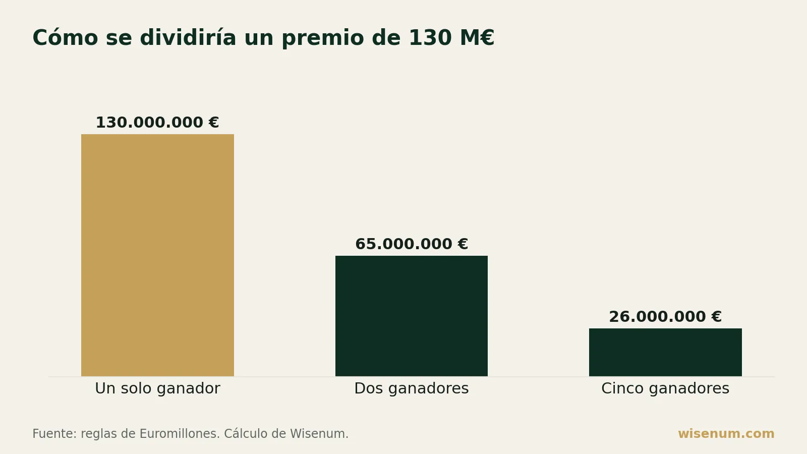 Gráfico de barras: si un solo boleto acertara la combinación, recibiría los 130 millones de euros enteros. Con dos ganadores, cada uno recibe 65 millones. Con cinco, 26 millones cada uno.