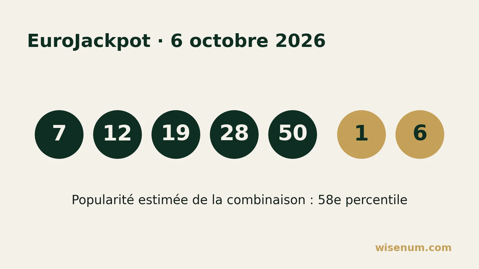 Numéros gagnants EuroJackpot du 6 octobre 2026 : 7, 12, 19, 28, 50 + numéros Euro 1, 6