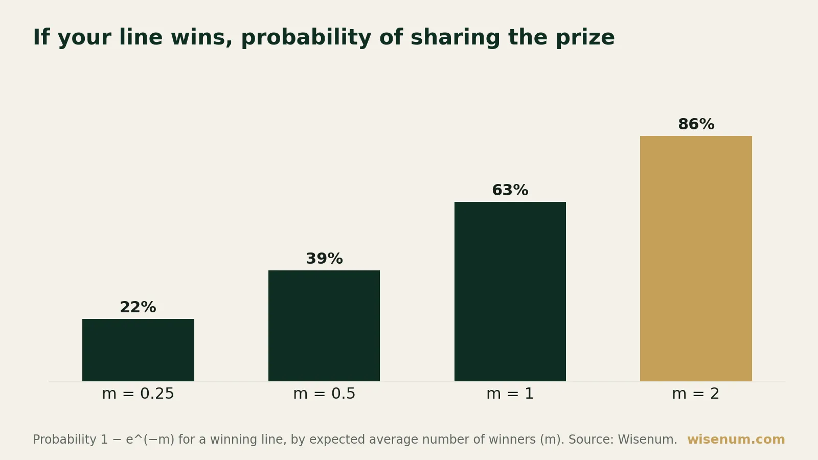 Chart: if your line wins, the probability of sharing the jackpot with others rises from 22% to 86% as m increases.