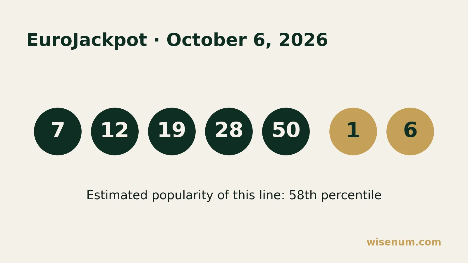 EuroJackpot winning numbers for October 6, 2026: 7, 12, 19, 28, 50 + Euro numbers 1, 6