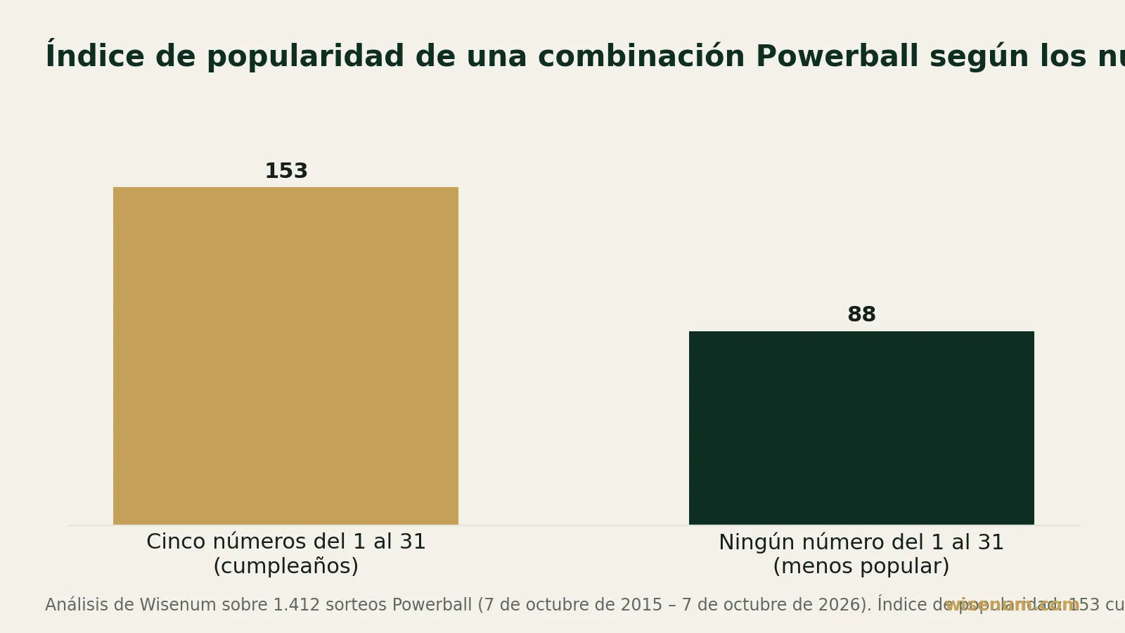 Gráfico de barras: en el Powerball, las combinaciones cuyos cinco números principales están todos entre el 1 y el 31 (fechas de cumpleaños) tienen un índice de popularidad de 153, frente a 88 en las que no tienen ninguno en ese rango.
