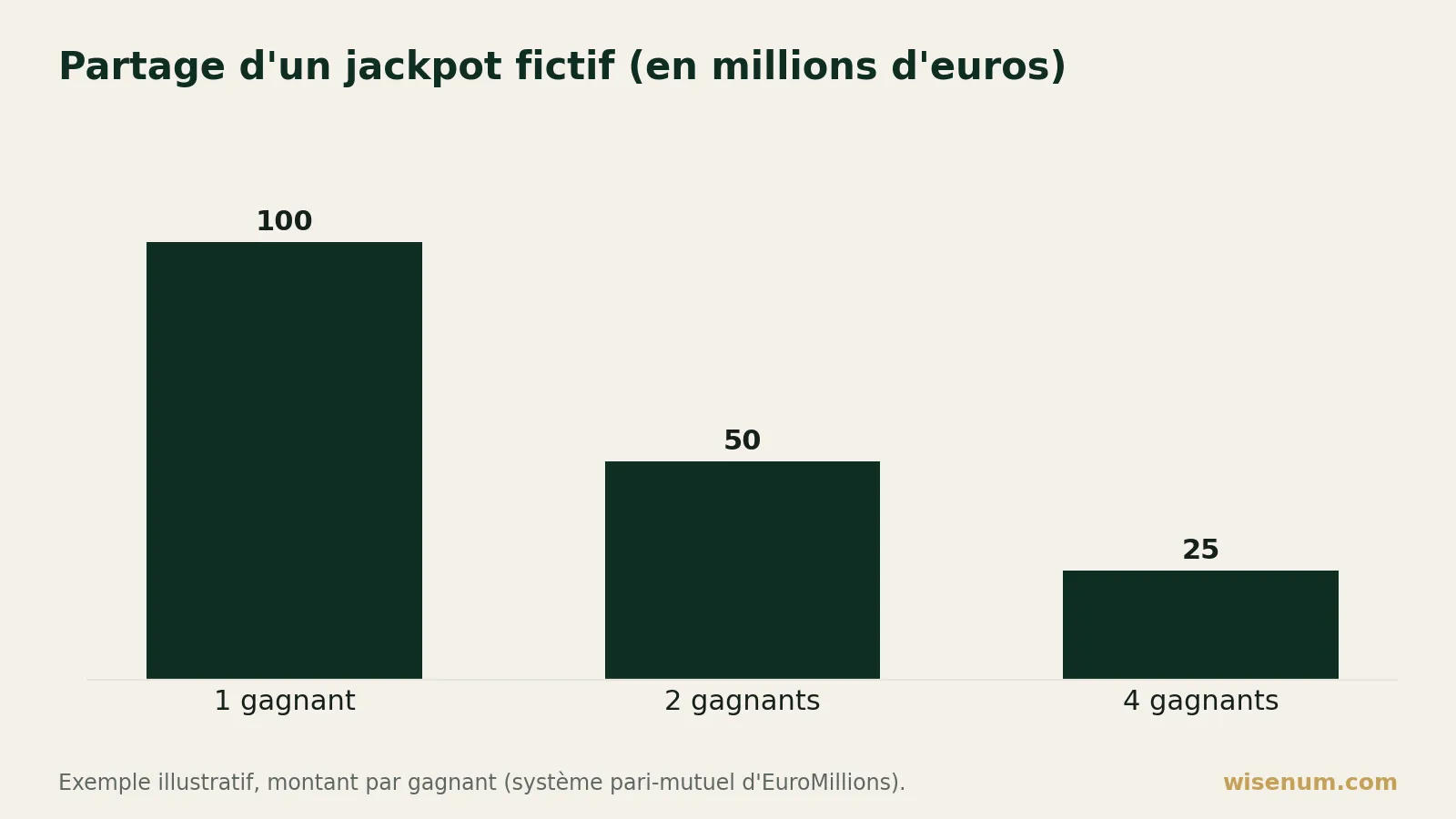 Graphique : un jackpot fictif de 100 millions d'euros revient en entier à un seul gagnant, et se partage en 50 millions chacun pour 2 gagnants ou 25 millions chacun pour 4 gagnants
