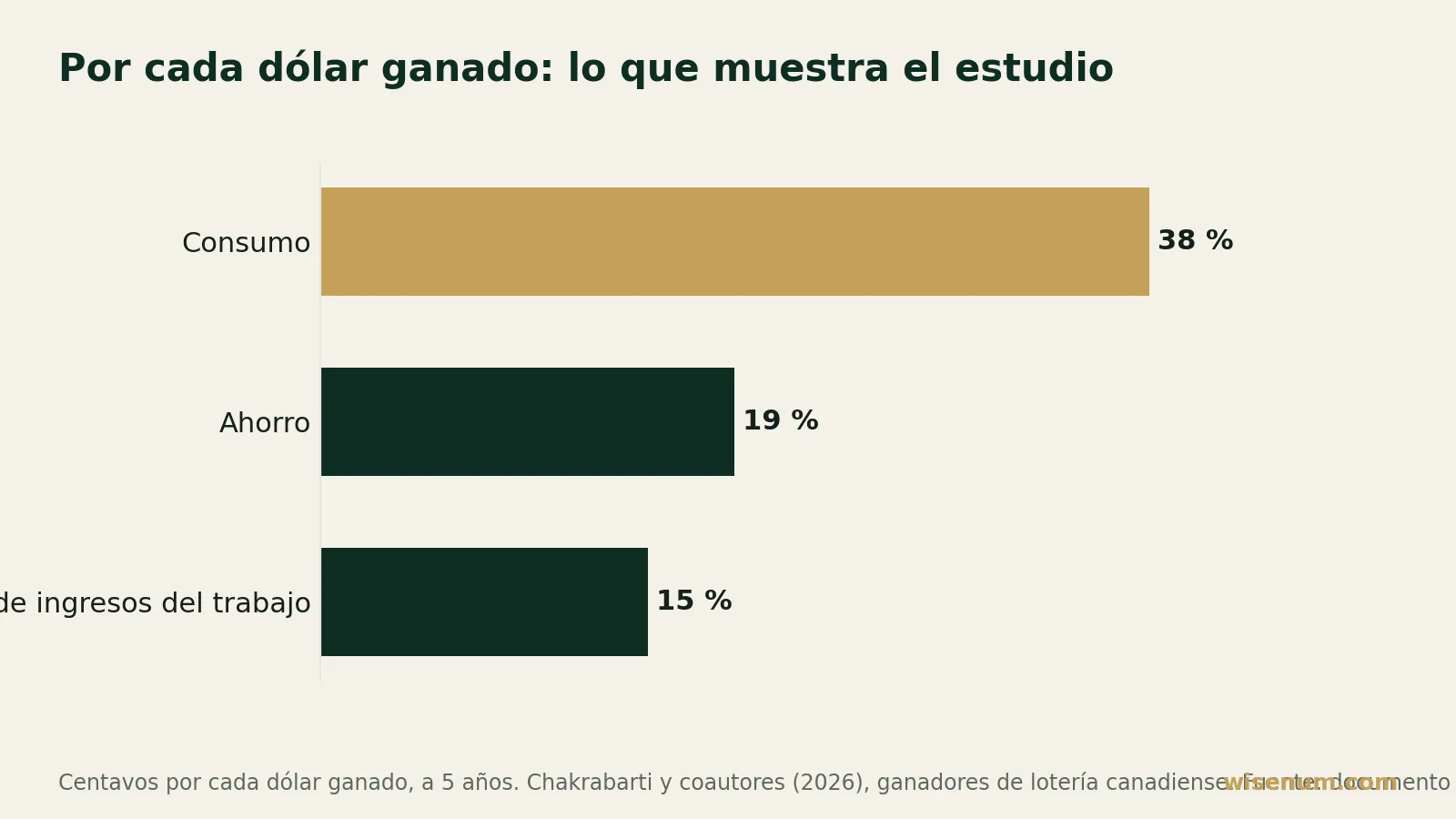 Gráfico de barras horizontales: por cada dólar ganado en una lotería, según un estudio canadiense de 5 años, 38 centavos van al consumo, 19 centavos al ahorro y 15 centavos corresponden a una bajada de los ingresos del trabajo.