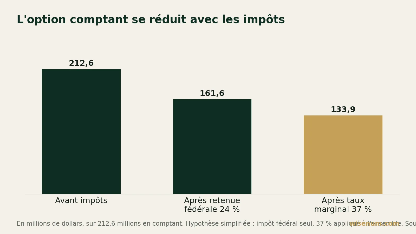 Graphique en barres : sur l'option comptant de 212,6 millions de dollars, la retenue fédérale de 24 % laisse 161,6 millions restants. Si l'on applique le taux marginal fédéral de 37 %, il reste 133,9 millions avant impôts d'État.