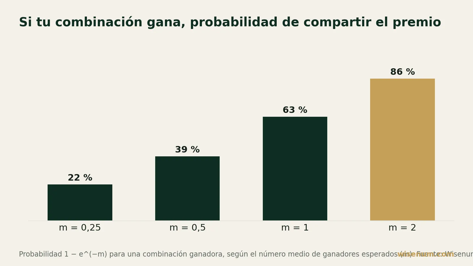 Gráfico: si tu combinación gana, la probabilidad de compartir el bote con otros sube de 22 % a 86 % a medida que m aumenta.