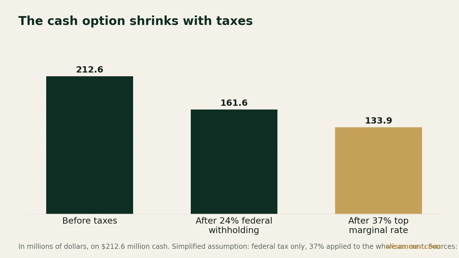 Bar chart: on the $212.6 million cash option, the 24% federal withholding leaves $161.6 million. If the top federal marginal rate of 37% is applied, $133.9 million remains before state taxes.