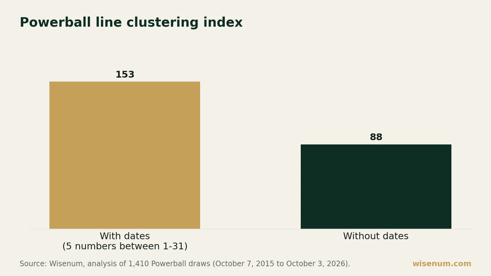 Bar chart: when the five main Powerball numbers can all be dates (1 to 31), the clustering index measures 153. When the combination has no numbers between 1 and 31, the index is 88.
