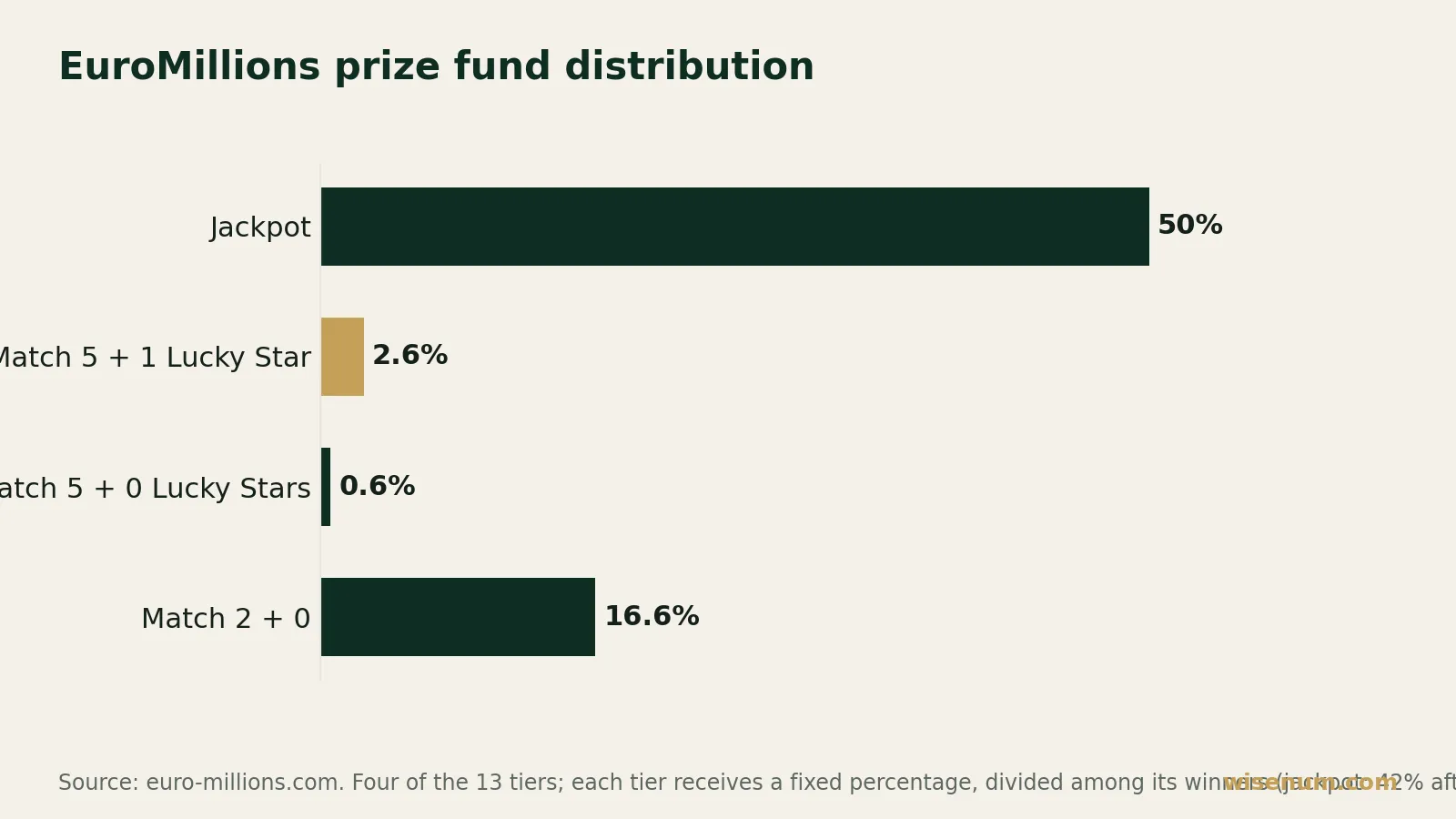 Horizontal bar chart: at EuroMillions, the jackpot receives 50% of the prize fund, Match 5 + 1 Lucky Star 2.61%, Match 5 + 0 Lucky Stars 0.61%, and Match 2 + 0 16.59%.